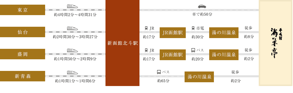 図：新幹線でお越しの方 北海道新幹線