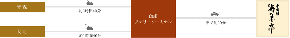 フェリー所要時間イメージ