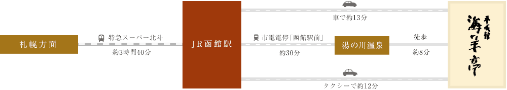 JR所要時間イメージ