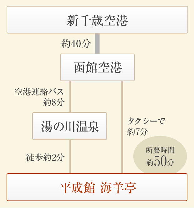 [札幌からお越しの方]簡易経路図