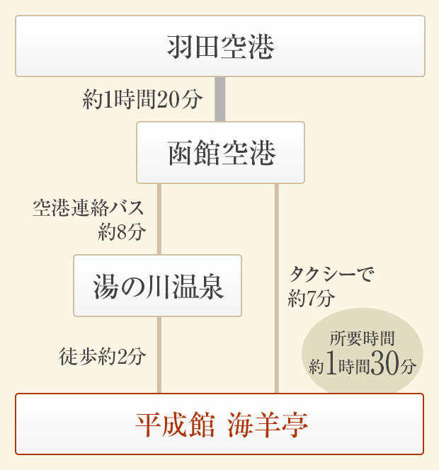 [東京からお越しの方]簡易経路図