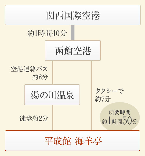 [大阪からお越しの方]簡易経路図