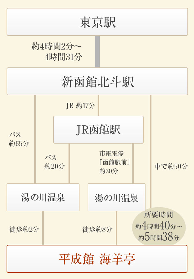 [東京からお越しの方]簡易経路図