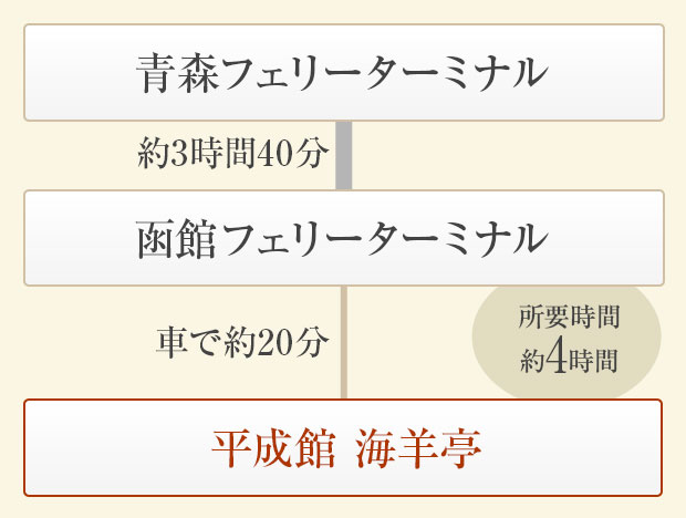 [青森方面からお越しの方]簡易経路図