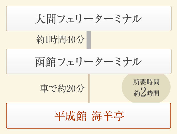 [大間方面からお越しの方]簡易経路図